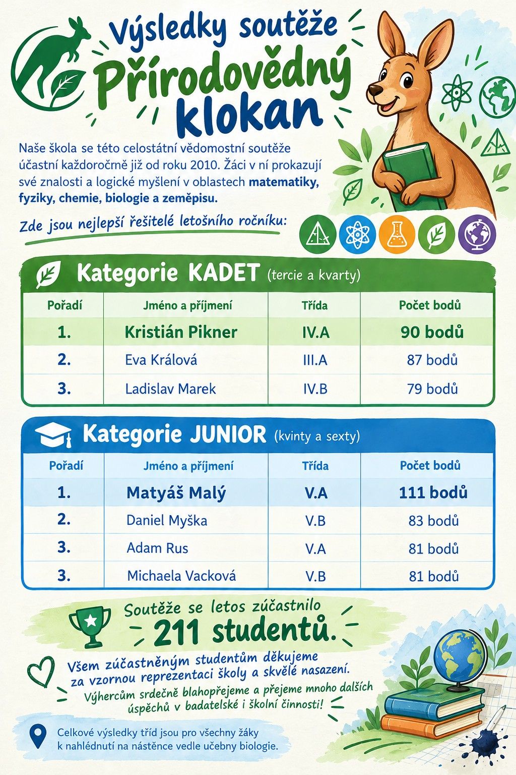 Infografika: výsledky soutěže Přírodovědný klokan. Kategorie Kadet: 1. Kristián Pikner IV.A 90 bodů, 2. Eva Králová III.A 87 bodů, 3. Ladislav Marek IV.B 79 bodů. Kategorie Junior: 1. Matyáš Malý V.A 111 bodů, 2. Daniel Myška V.B 83 bodů, 3. Adam Rus V.A a Michaela Vacková V.B po 81 bodech. Soutěže se zúčastnilo 211 studentů.